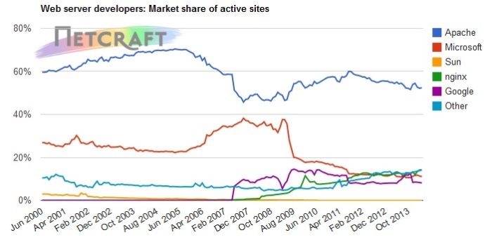 netcraft-web-server-market-share